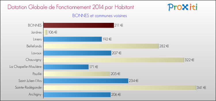 Montant des dotations globales de fonctionnement DGF par Habitant pour BONNES et les communes proches en 2014. Comparaison des des dotations globales de fonctionnement DGF par habitant pour BONNES et les communes voisines en 2014.