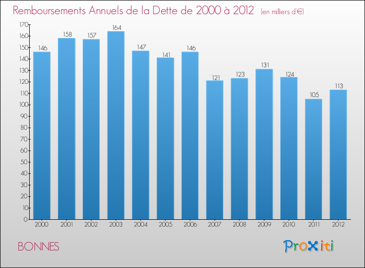 Evolution de l'annuité de la dette pour la commune de BONNES de 2000 à 2012 Annuités de la dette pour BONNES de 2000 à 2012