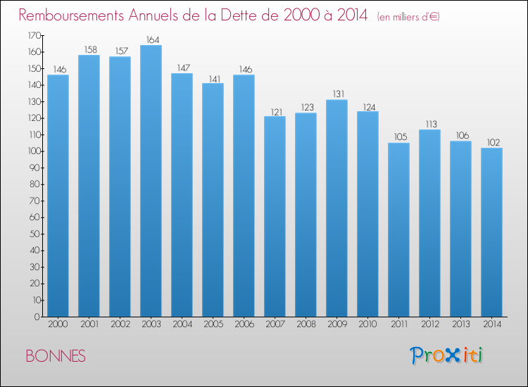Evolution de l'annuité de la dette pour la commune de BONNES de 2000 à 2014 Annuités de la dette pour BONNES de 2000 à 2014