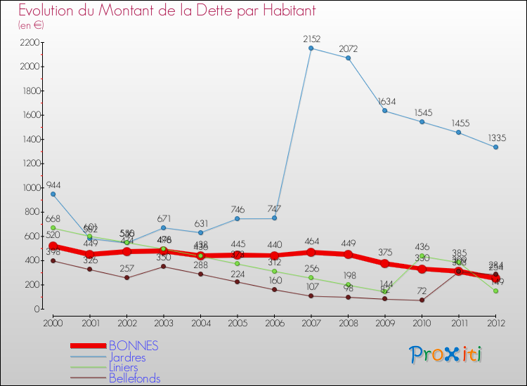 Evolution de la dette par habitant pour la commune de BONNES et les communes proches de 2000 à 2012 Comparaison de la dette par habitant pour BONNES et les communes voisines de 2000 à 2012