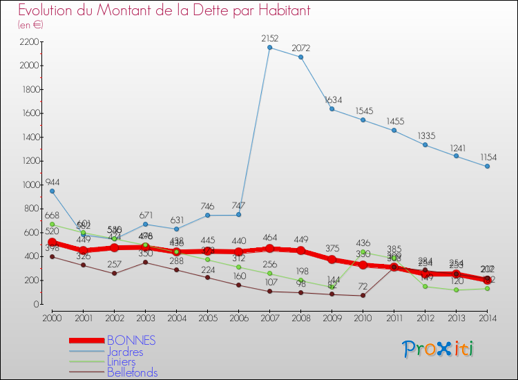 Evolution de la dette par habitant pour la commune de BONNES et les communes proches de 2000 à 2014 Comparaison de la dette par habitant pour BONNES et les communes voisines de 2000 à 2014