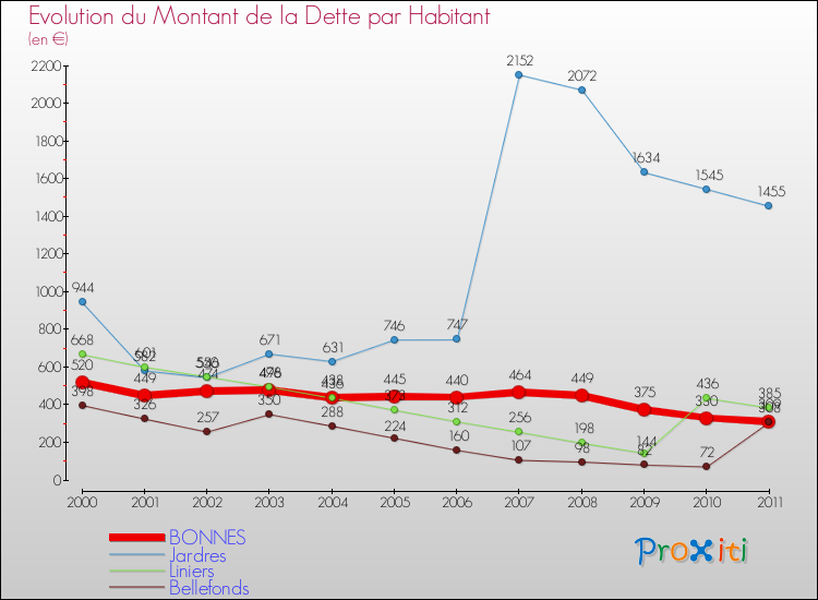 Evolution de la dette par habitant pour la commune de BONNES et les communes proches Comparaison de la dette par habitant pour BONNES et les communes voisines