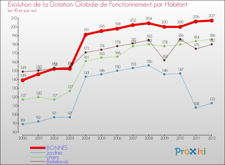 Evolution et montant de la dotation globale de fonctionnement par Habitant pour BONNES et les communes proches Comparaison des dotations globales de fonctionnement par habitant pour BONNES et les communes voisines