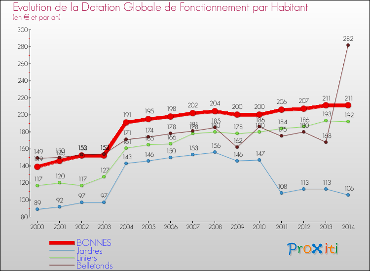 Evolution et montant de la dotation globale de fonctionnement par Habitant pour BONNES et les communes proches de 2000 à 2014. Comparaison des dotations globales de fonctionnement par habitant pour BONNES et les communes voisines de 2000 à 2014.