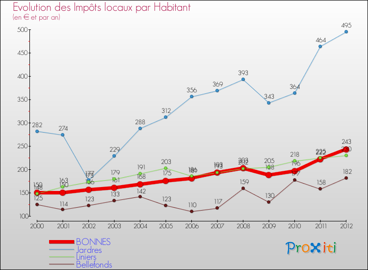 Evolution et montant des impôts locaux par Habitant pour BONNES et les communes proches Comparaison des impôts locaux par habitant pour BONNES et les communes voisines