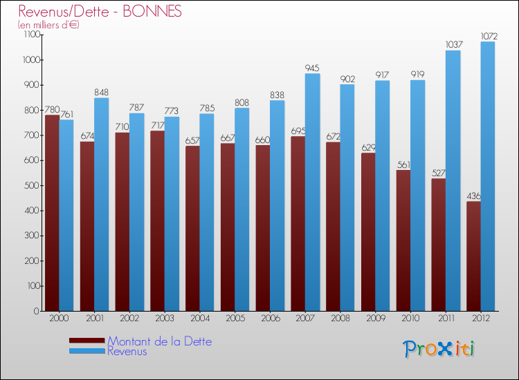 Evolution comparée de la dette et des revenus pour la commune de BONNES de 2000 à 2012 Comparaison de la dette et des revenus pour BONNES de 2000 à 2012