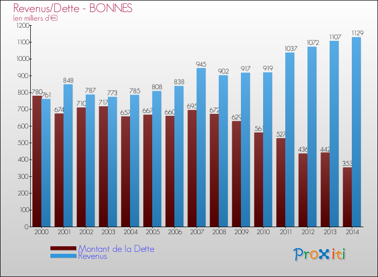 Evolution comparée de la dette et des revenus pour la commune de BONNES de 2000 à 2014 Comparaison de la dette et des revenus pour BONNES de 2000 à 2014