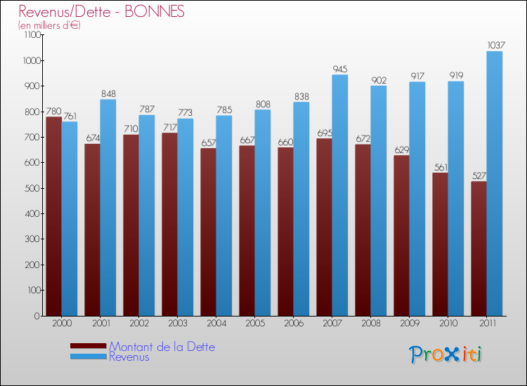Evolution comparée de la dette et des revenus pour la commune de BONNES de 2000 à 2011 Comparaison de la dette et des revenus pour BONNES de 2000 à 2011