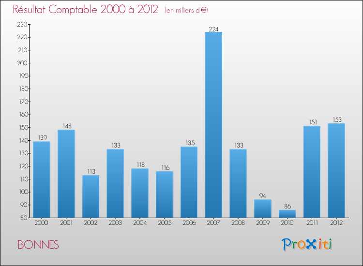 Evolution du résultat comptable pour la commune de BONNES de 2000 à 2012 Evolution du résultat comptable pour BONNES de 2000 à 2012