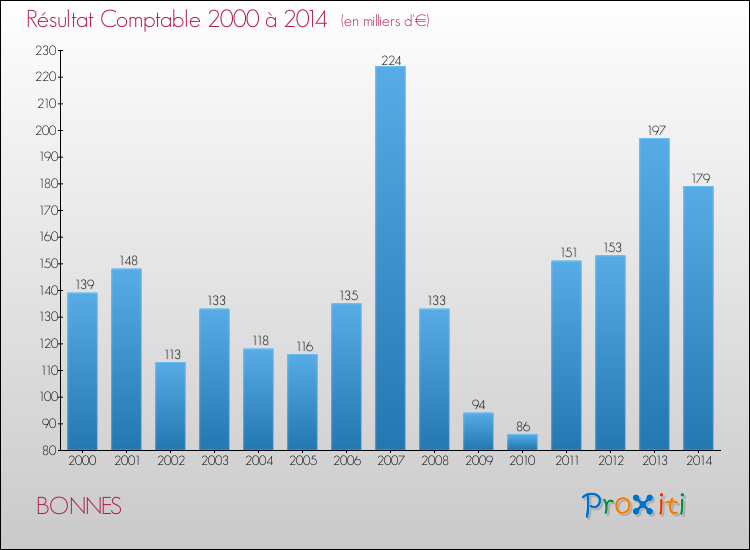 Evolution du résultat comptable pour la commune de BONNES de 2000 à 2014 Evolution du résultat comptable pour BONNES de 2000 à 2014