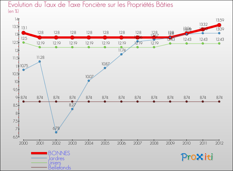 Evolution du taux de la taxe foncière sur le bati pour BONNES et les communes proches de 2000 à 2012 Comparaison des taux de taxe foncière sur le bati pour BONNES et les communes voisines de 2000 à 2012