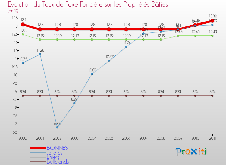 Evolution du taux de la taxe foncière sur le bati pour BONNES et les communes proches Comparaison des taux de taxe foncière sur le bati pour BONNES et les communes voisines