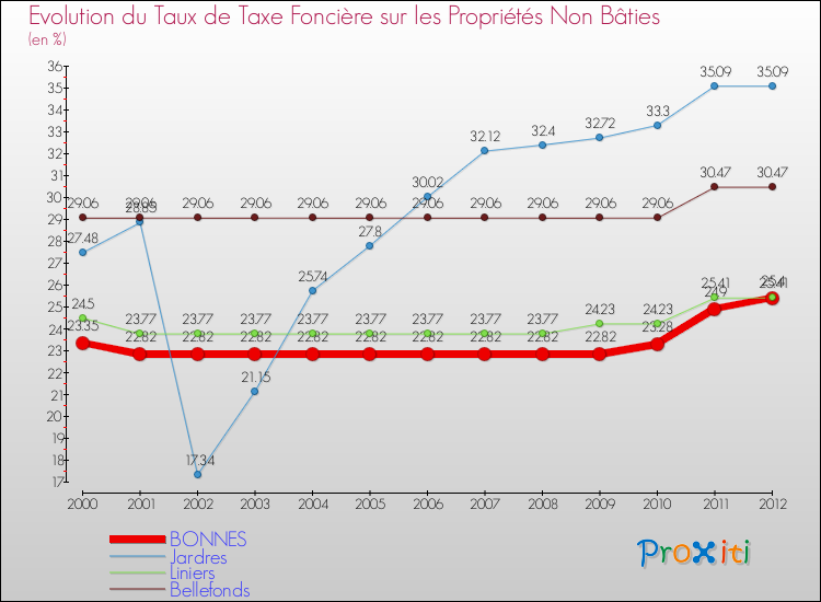 Evolution du taux de la taxe foncière sur les immeubles et terrains non batis pour BONNES et les communes proches de 2000 à 2012 Comparaison des taux de la taxe foncière sur les immeubles et terrains non batis pour BONNES et les communes voisines de 2000 à 2012