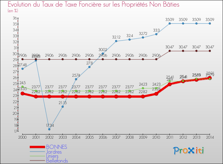Evolution du taux de la taxe foncière sur les immeubles et terrains non batis pour BONNES et les communes proches de 2000 à 2014 Comparaison des taux de la taxe foncière sur les immeubles et terrains non batis pour BONNES et les communes voisines de 2000 à 2014