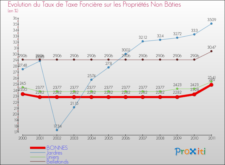Evolution du taux de la taxe foncière sur les immeubles et terrains non batis pour BONNES et les communes proches Comparaison des taux de la taxe foncière sur les immeubles et terrains non batis pour BONNES et les communes voisines