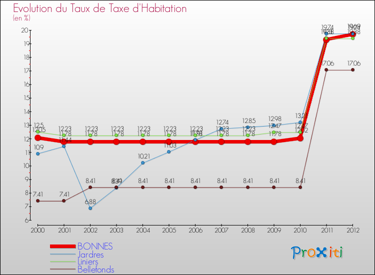 Evolution du taux de la taxe d'habitation pour BONNES et les communes proches Comparaison des taux de la taxe d'habitation pour BONNES et les communes voisines