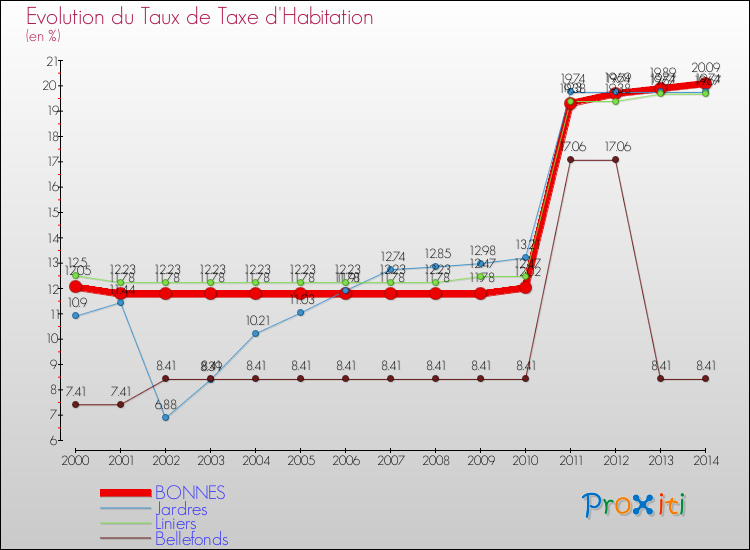 Evolution du taux de la taxe d'habitation pour BONNES et les communes proches de 2000 à 2014 Comparaison des taux de la taxe d'habitation pour BONNES et les communes voisines de 2000 à 2014