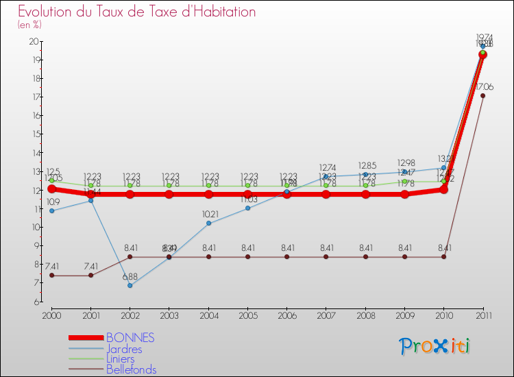Evolution du taux de la taxe d'habitation pour BONNES et les communes proches Comparaison des taux de la taxe d'habitation pour BONNES et les communes voisines