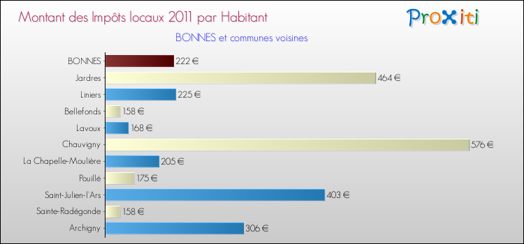 Montant des impôts locaux par Habitant pour BONNES et les communes proches Comparaison des impôts locaux par habitant pour BONNES et les communes voisines