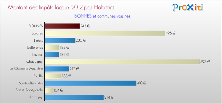 Montant des impôts locaux par Habitant pour BONNES et les communes proches Comparaison des impôts locaux par habitant pour BONNES et les communes voisines