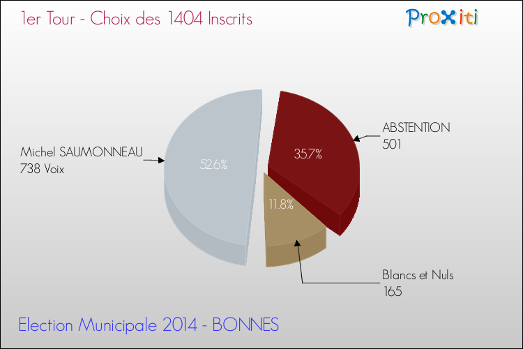 Résultats par rapport aux inscrits au 1er Tour des Elections Municipales 2014 de la commune de BONNES Elections Municipales 2014 - Résultats par rapport aux inscrits au 1er Tour pour la commune de BONNES