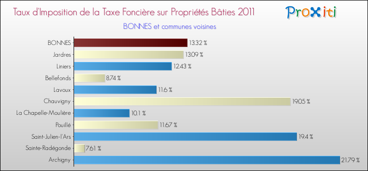 Taux d'imposition de la taxe foncière sur le bati 2011 pour BONNES et les communes proches Comparaison des taux d'imposition de la taxe foncière sur le bati 2011 pour BONNES et les communes voisines