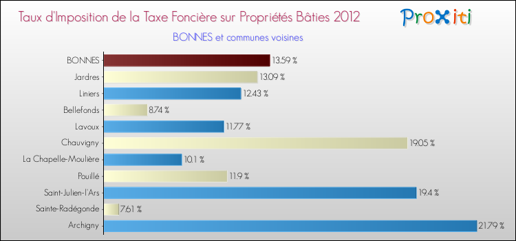 Taux d'imposition de la taxe foncière sur le bati 2012 pour BONNES et les communes proches Comparaison des taux d'imposition de la taxe foncière sur le bati 2012 pour BONNES et les communes voisines