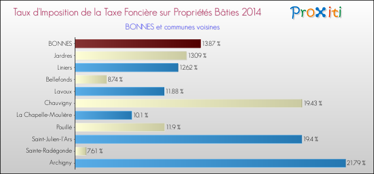 Taux d'imposition de la taxe foncière sur le bati 2014 pour BONNES et les communes proches Comparaison des taux d'imposition de la taxe foncière sur le bati 2014 pour BONNES et les communes voisines