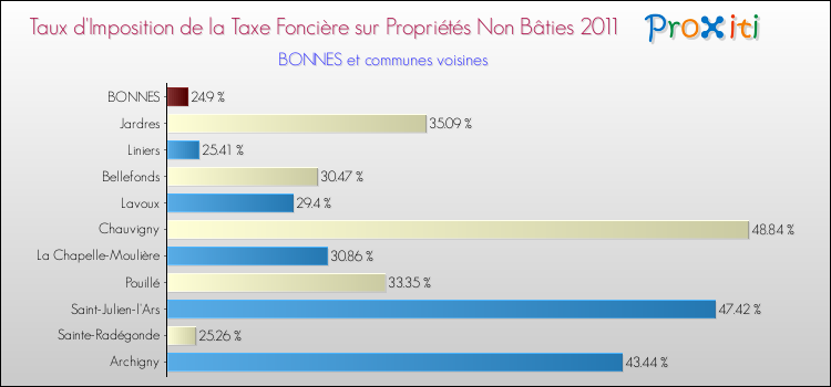 Taux d'imposition de la taxe foncière sur les immeubles et terrains non batis 2011 pour BONNES et les communes proches Comparaison des taux d'imposition de la taxe foncière sur les immeubles et terrains non batis 2011 pour BONNES et les communes voisines