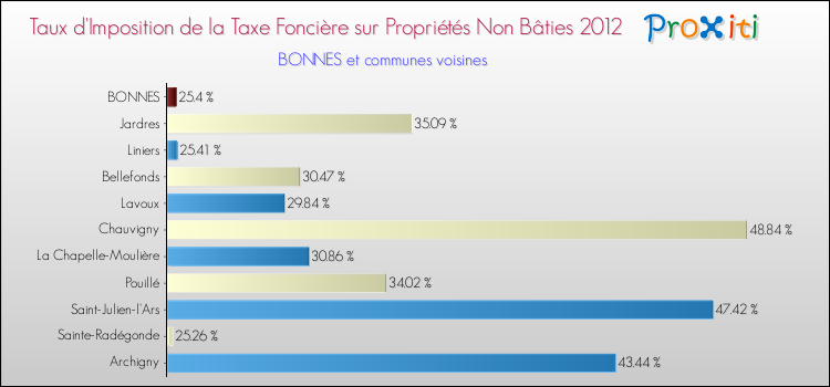 Taux d'imposition de la taxe foncière sur les immeubles et terrains non batis 2012 pour BONNES et les communes proches Comparaison des taux d'imposition de la taxe foncière sur les immeubles et terrains non batis 2012 pour BONNES et les communes voisines