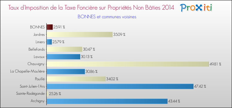 Taux d'imposition de la taxe foncière sur les immeubles et terrains non batis 2014 pour BONNES et les communes proches Comparaison des taux d'imposition de la taxe foncière sur les immeubles et terrains non batis 2014 pour BONNES et les communes voisines