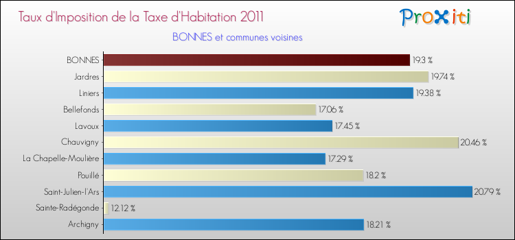 Taux d'imposition de la taxe d'habitation 2011 pour BONNES et les communes proches Comparaison des taux d'imposition de la taxe d'habitation 2011 pour BONNES et les communes voisines