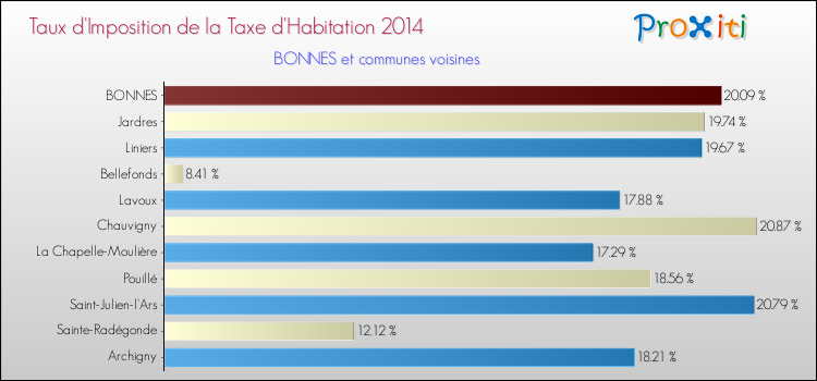 Taux d'imposition de la taxe d'habitation 2014 pour BONNES et les communes proches Comparaison des taux d'imposition de la taxe d'habitation 2014 pour BONNES et les communes voisines