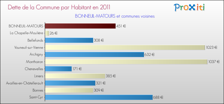 Dette par habitant de la commune en 2011 pour BONNEUIL-MATOURS et les communes proches Comparaison de la dette par habitant de la commune en 2011 pour BONNEUIL-MATOURS et les communes voisines