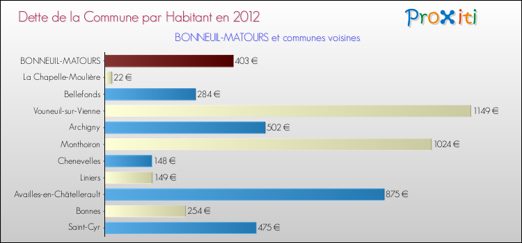 Dette par habitant de la commune en 2012 pour BONNEUIL-MATOURS et les communes proches Comparaison de la dette par habitant de la commune en 2012 pour BONNEUIL-MATOURS et les communes voisines