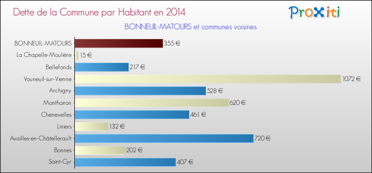 Dette par habitant de la commune en 2014 pour BONNEUIL-MATOURS et les communes proches Comparaison de la dette par habitant de la commune en 2014 pour BONNEUIL-MATOURS et les communes voisines