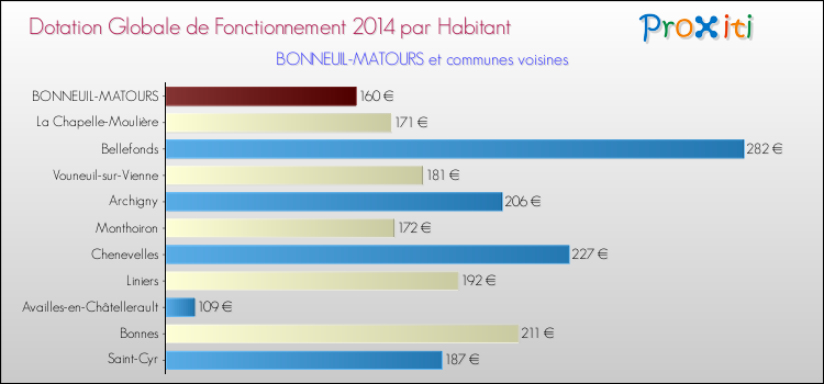Montant des dotations globales de fonctionnement DGF par Habitant pour BONNEUIL-MATOURS et les communes proches en 2014. Comparaison des des dotations globales de fonctionnement DGF par habitant pour BONNEUIL-MATOURS et les communes voisines en 2014.