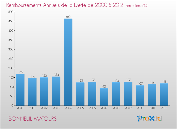 Evolution de l'annuité de la dette pour la commune de BONNEUIL-MATOURS de 2000 à 2012 Annuités de la dette pour BONNEUIL-MATOURS de 2000 à 2012
