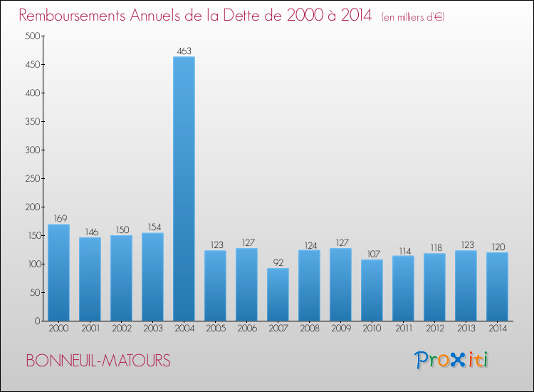 Evolution de l'annuité de la dette pour la commune de BONNEUIL-MATOURS de 2000 à 2014 Annuités de la dette pour BONNEUIL-MATOURS de 2000 à 2014
