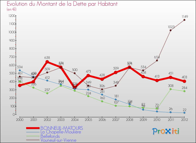 Evolution de la dette par habitant pour la commune de BONNEUIL-MATOURS et les communes proches de 2000 à 2012 Comparaison de la dette par habitant pour BONNEUIL-MATOURS et les communes voisines de 2000 à 2012