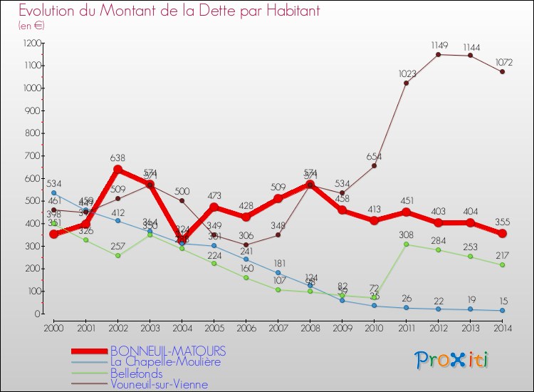 Evolution de la dette par habitant pour la commune de BONNEUIL-MATOURS et les communes proches de 2000 à 2014 Comparaison de la dette par habitant pour BONNEUIL-MATOURS et les communes voisines de 2000 à 2014