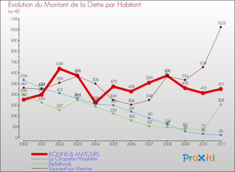 Evolution de la dette par habitant pour la commune de BONNEUIL-MATOURS et les communes proches Comparaison de la dette par habitant pour BONNEUIL-MATOURS et les communes voisines