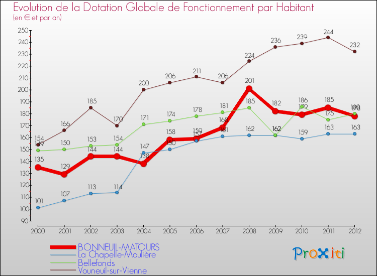 Evolution et montant de la dotation globale de fonctionnement par Habitant pour BONNEUIL-MATOURS et les communes proches Comparaison des dotations globales de fonctionnement par habitant pour BONNEUIL-MATOURS et les communes voisines
