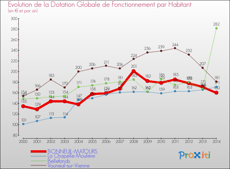 Evolution et montant de la dotation globale de fonctionnement par Habitant pour BONNEUIL-MATOURS et les communes proches de 2000 à 2014. Comparaison des dotations globales de fonctionnement par habitant pour BONNEUIL-MATOURS et les communes voisines de 2000 à 2014.