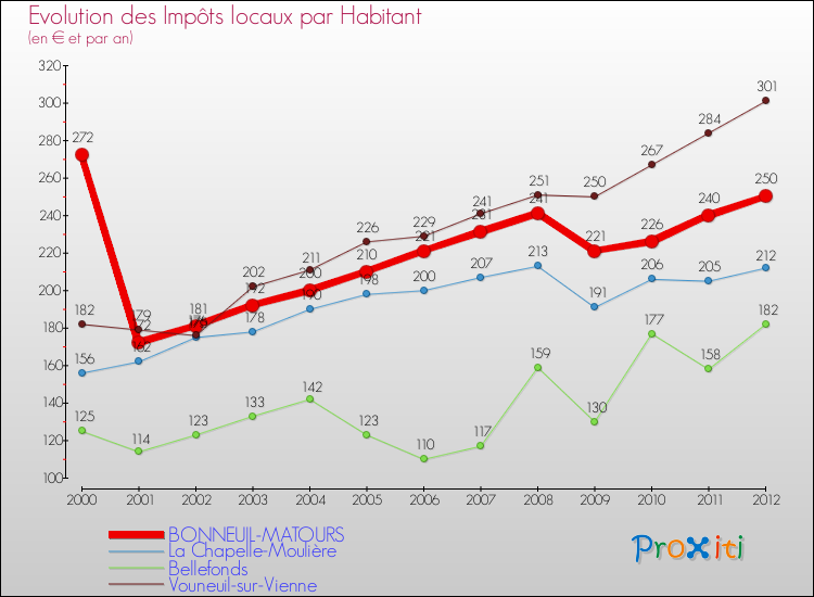 Evolution et montant des impôts locaux par Habitant pour BONNEUIL-MATOURS et les communes proches Comparaison des impôts locaux par habitant pour BONNEUIL-MATOURS et les communes voisines
