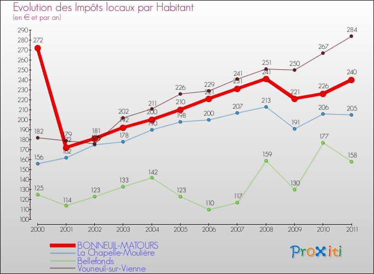 Evolution et montant des impôts locaux par Habitant pour BONNEUIL-MATOURS et les communes proches Comparaison des impôts locaux par habitant pour BONNEUIL-MATOURS et les communes voisines