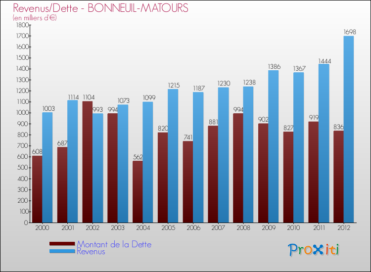 Evolution comparée de la dette et des revenus pour la commune de BONNEUIL-MATOURS de 2000 à 2012 Comparaison de la dette et des revenus pour BONNEUIL-MATOURS de 2000 à 2012