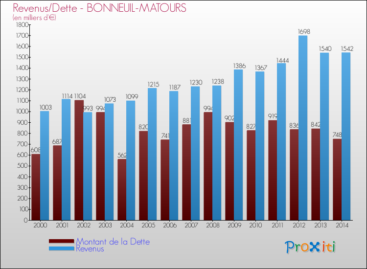 Evolution comparée de la dette et des revenus pour la commune de BONNEUIL-MATOURS de 2000 à 2014 Comparaison de la dette et des revenus pour BONNEUIL-MATOURS de 2000 à 2014
