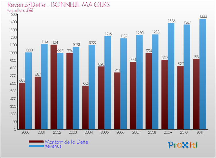 Evolution comparée de la dette et des revenus pour la commune de BONNEUIL-MATOURS de 2000 à 2011 Comparaison de la dette et des revenus pour BONNEUIL-MATOURS de 2000 à 2011