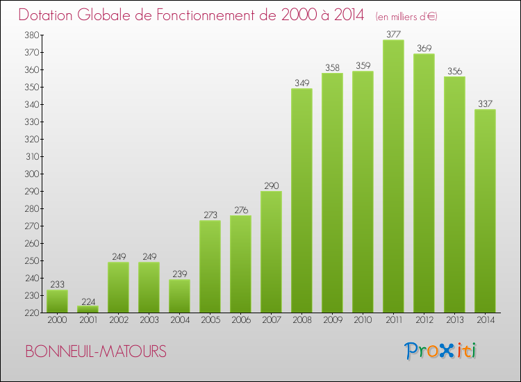 Evolution du montant de la Dotation Globale de Fonctionnement pour la commune de BONNEUIL-MATOURS de 2000 à 2014 Evolution du montant de la Dotation Globale de Fonctionnement pour BONNEUIL-MATOURS de 2000 à 2014